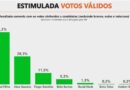 Dourados: Pesquisa Novoibrape mostra Marçal com 53%, Alan 28% e Tiago 11%