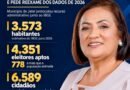 Mais eleitores que habitantes: Prefeitura de Jateí entra com recurso e contesta censo do IBGE